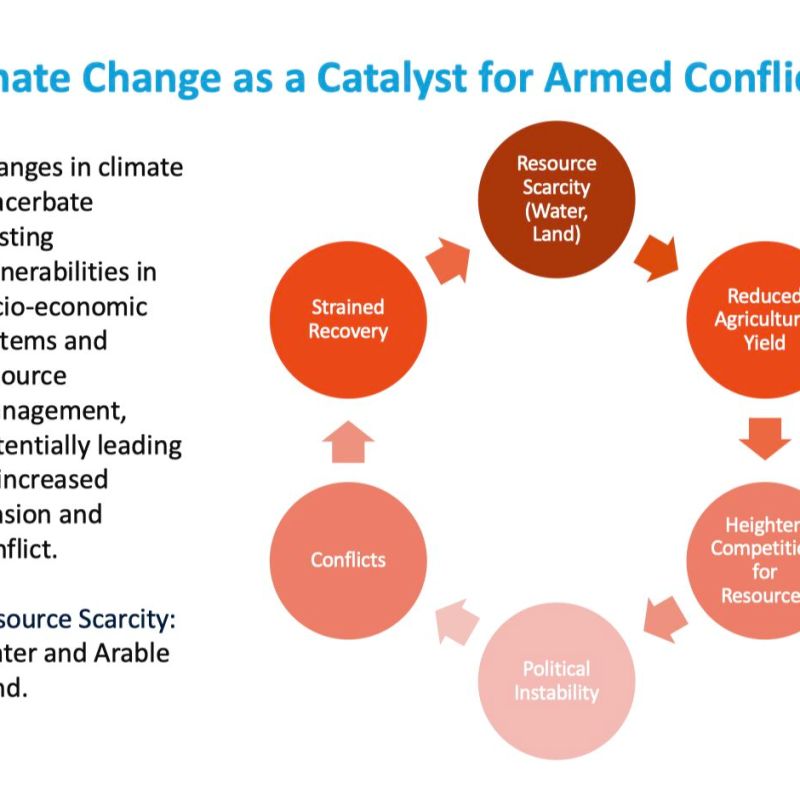 Climate Change as a catalyst for Armed&nbsp;Conflicts