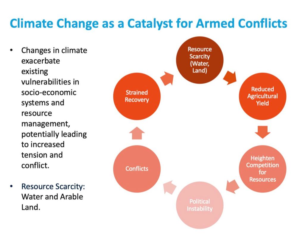 Climate Change as a catalyst for Armed&nbsp;Conflicts